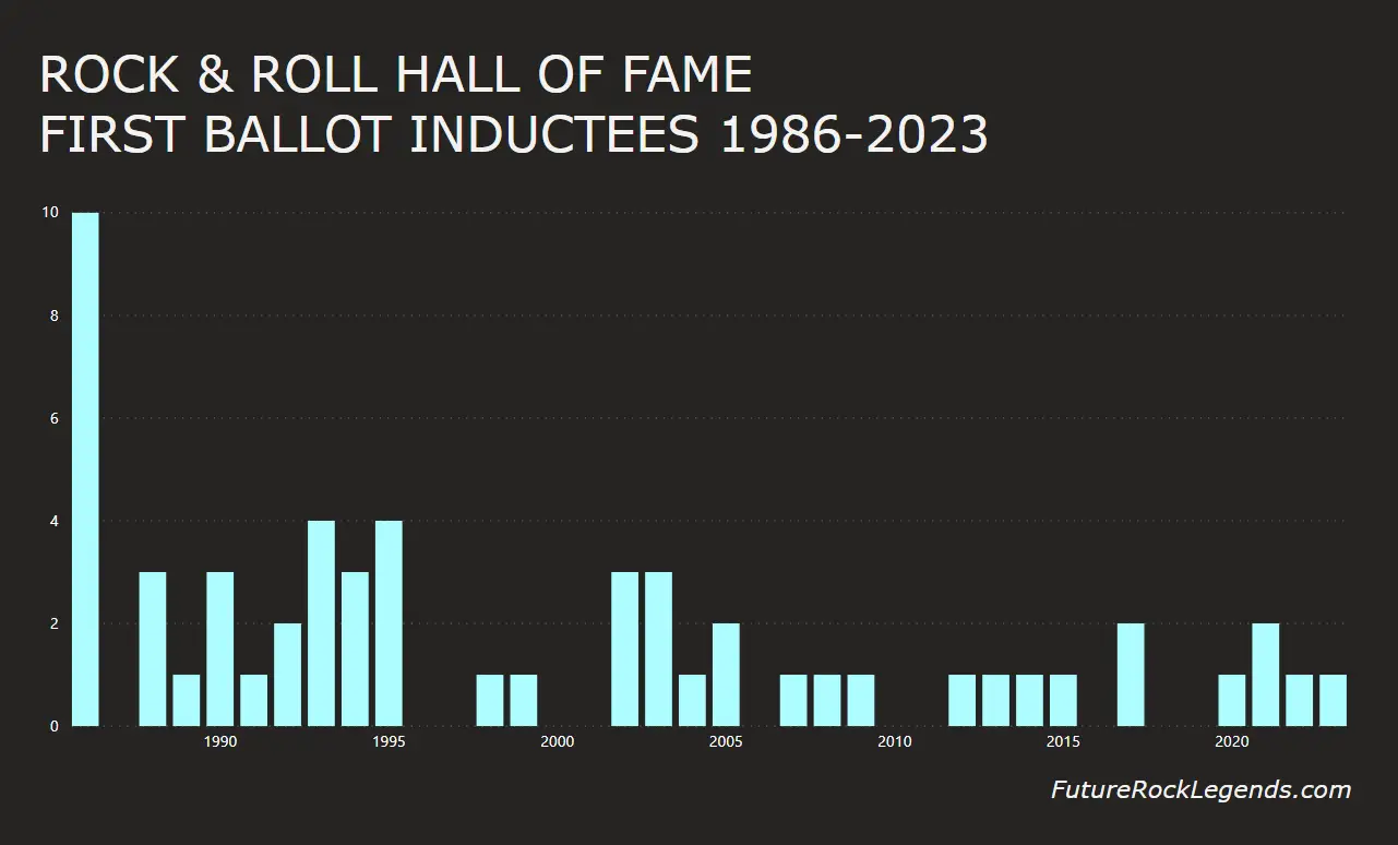 Graph showing the first ballot Rock & Roll Hall of Fame inductees since 1986