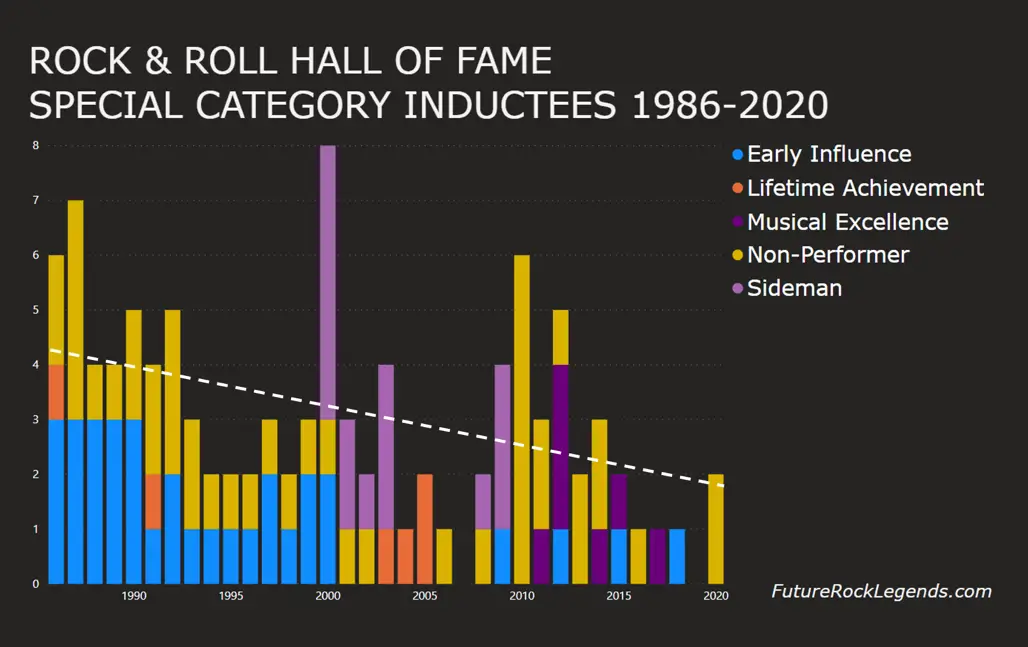Induction Categories Trend w Line