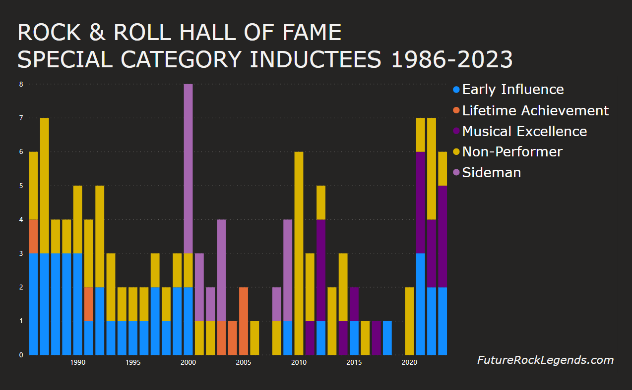 Graph showing the use of the Rock & Roll Hall of Fame's Special Categories since 1986