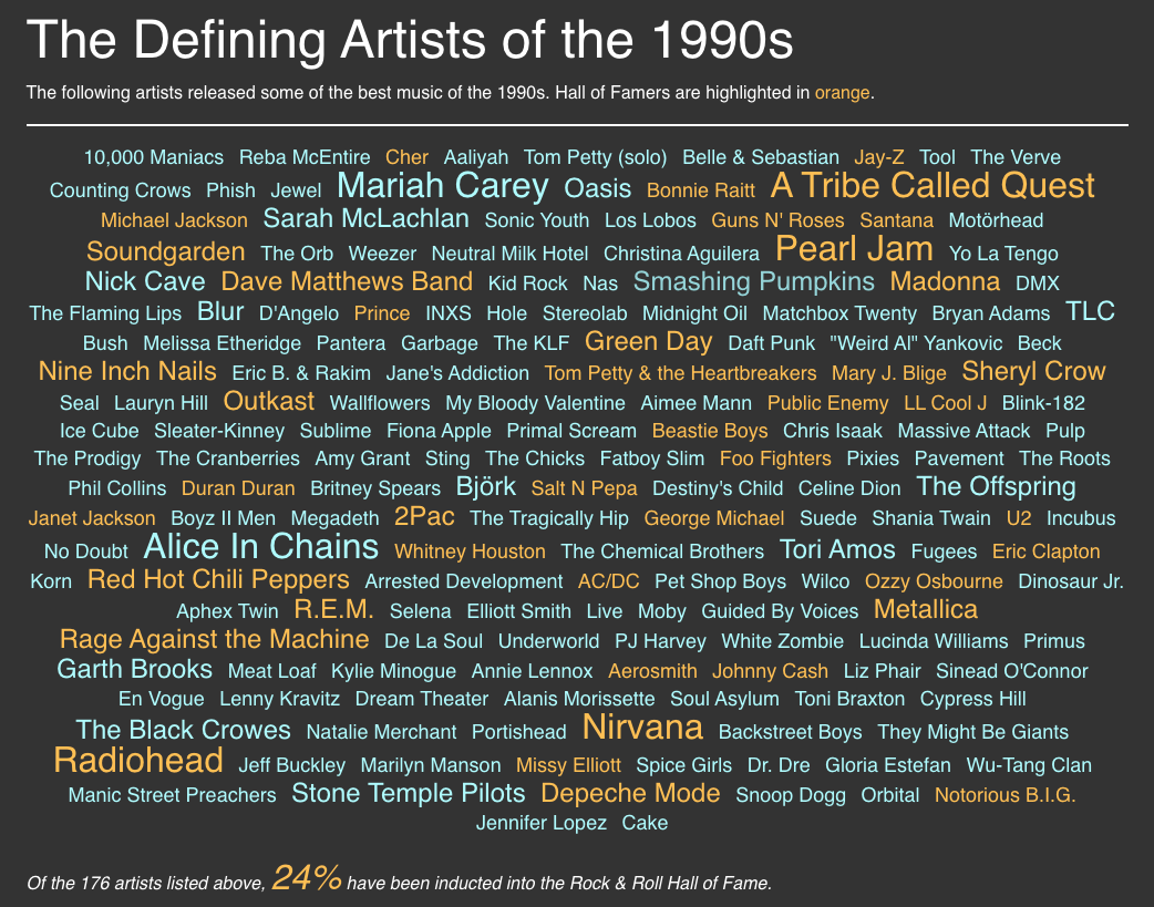 1990s Artists