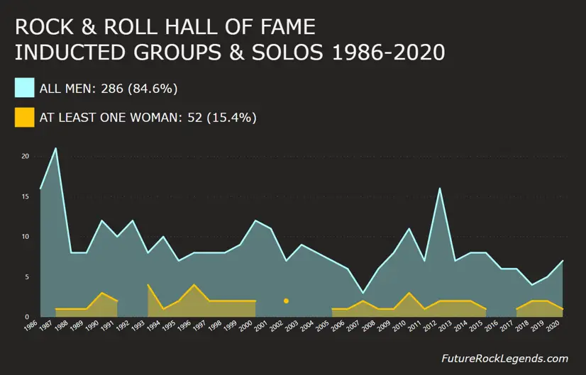Rock Hall Inductees Graph 1986-2020 groups and solos