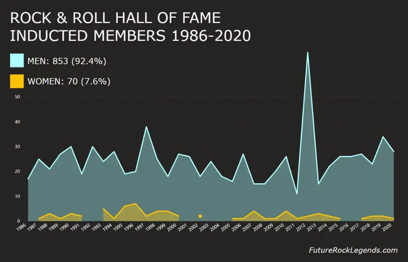 Rock Hall Inductees Graph 1986-2020 inducted members