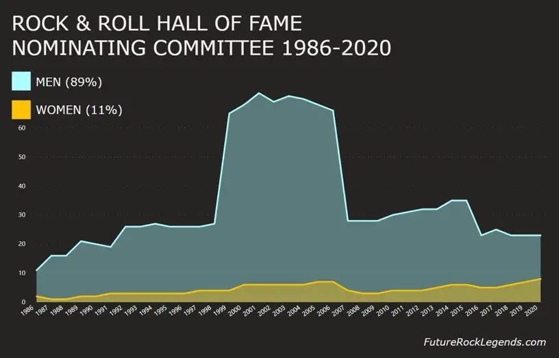 Rock Hall NomCom Graph 1986-2020 line