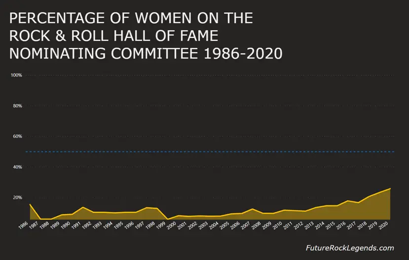 Rock Hall NomCom Graph 1986-2020 women percent